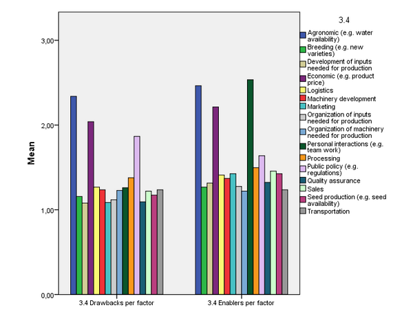 Figure showing the relevance of drawbacks and enablers