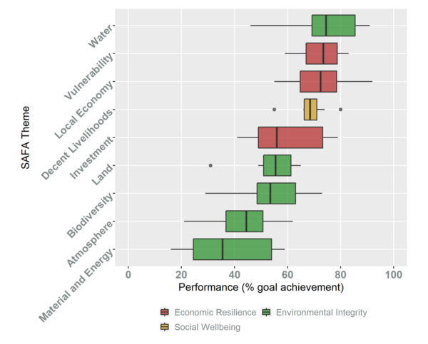 Performance scores from the SMART-Diversification Tool across 10 farms from four CSs of the DiverIMPACTS project