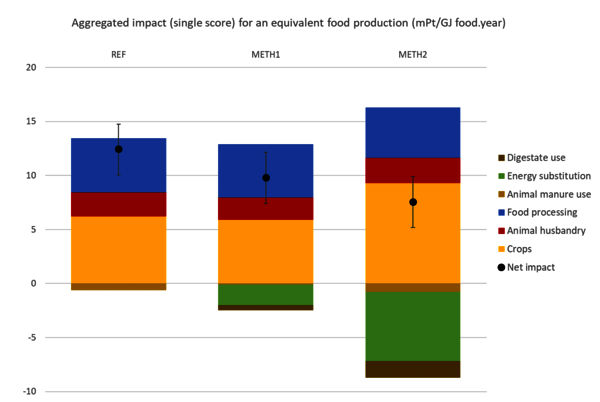 Aggregated impact for an equivalent food production