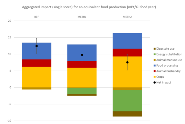 Aggregated impact for an equivalent food production