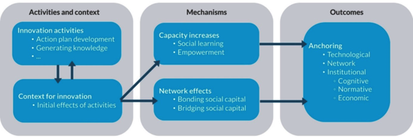 Anchoring as the result of CS activities, which affect the CS context and trigger broader social mechanisms