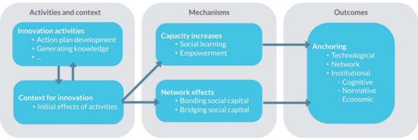 Anchoring as the result of CS activities, which affect the CS context and trigger broader social mechanisms