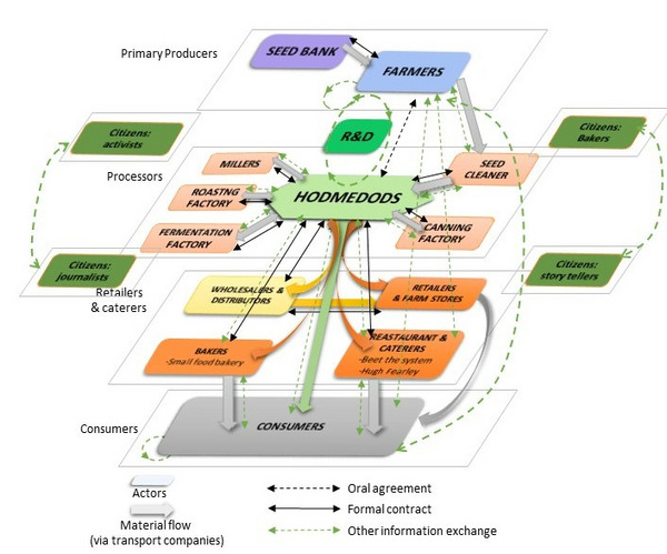 Value chain of case study 15 in the UK